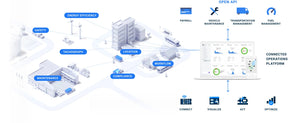 Samsara's cloud based dashboard with arrows pointing to the specific uses and operations it offers.
